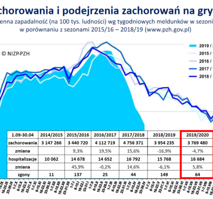 Grypa w 2023 roku: Szczyt zachorowań i jego znaczenie