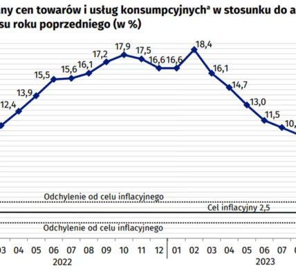 Inflacja GUS – Co Mówią Najnowsze Wskaźniki?