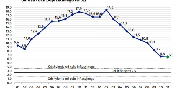 Inflacja GUS – Co Mówią Najnowsze Wskaźniki?
