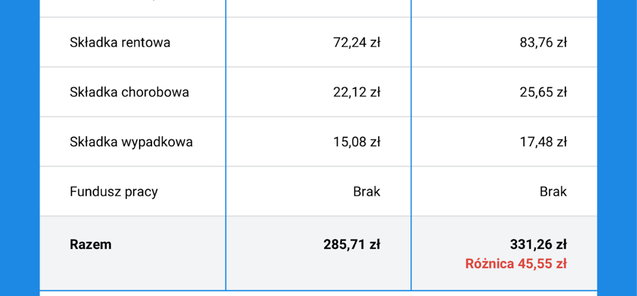 Płaca minimalna w Polsce – Aktualne zmiany i znaczenie