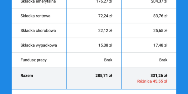 Płaca minimalna w Polsce – Aktualne zmiany i znaczenie