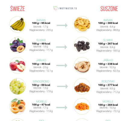 Pączek kalorie – wszystko co powinieneś wiedzieć