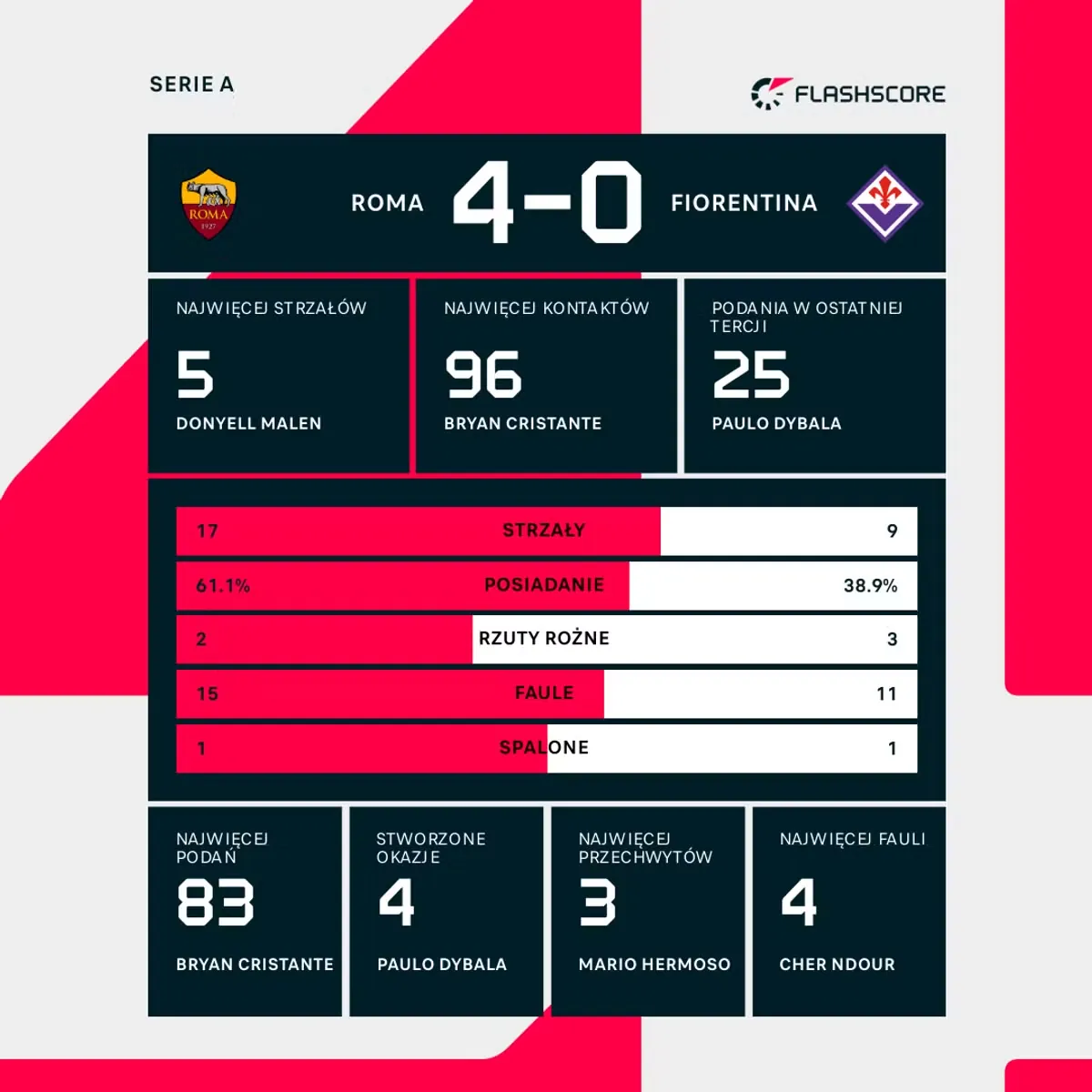 Statystyki meczu Roma - Fiorentina